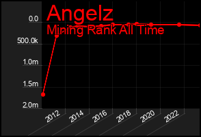 Total Graph of Angelz
