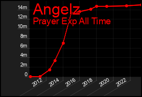 Total Graph of Angelz