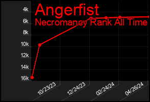Total Graph of Angerfist