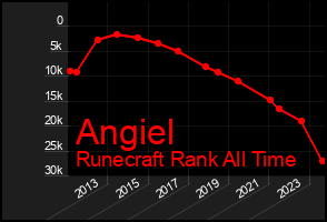 Total Graph of Angiel