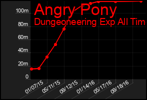 Total Graph of Angry Pony