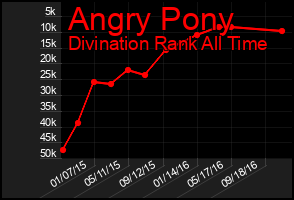 Total Graph of Angry Pony