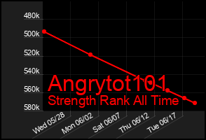 Total Graph of Angrytot101