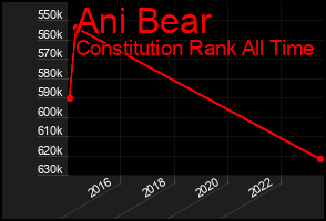 Total Graph of Ani Bear