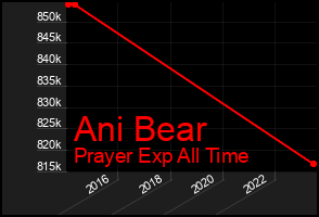 Total Graph of Ani Bear