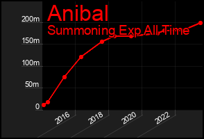 Total Graph of Anibal