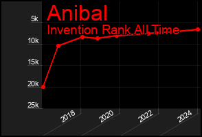 Total Graph of Anibal