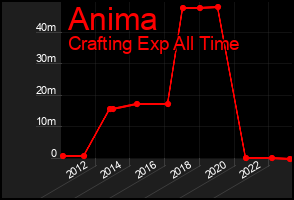 Total Graph of Anima