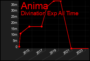Total Graph of Anima