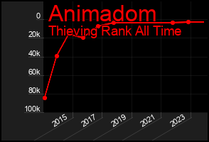 Total Graph of Animadom