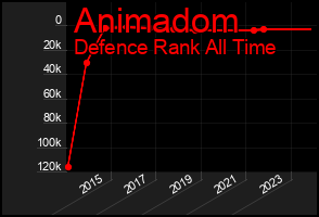 Total Graph of Animadom