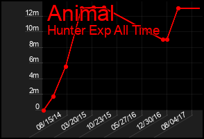 Total Graph of Animal