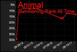 Total Graph of Animal