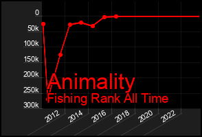 Total Graph of Animality