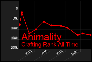 Total Graph of Animality