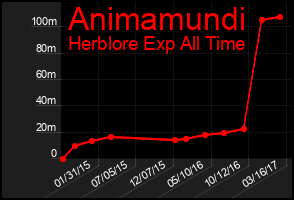Total Graph of Animamundi