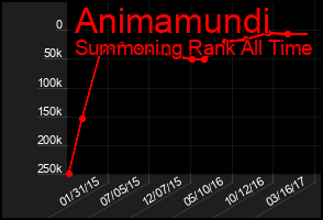Total Graph of Animamundi