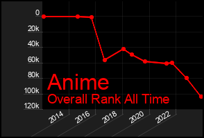 Total Graph of Anime