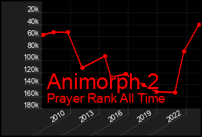 Total Graph of Animorph 2