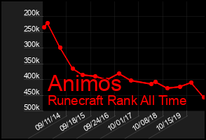 Total Graph of Animos