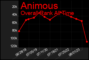 Total Graph of Animous