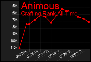 Total Graph of Animous