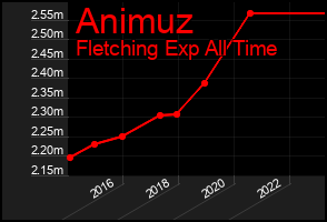Total Graph of Animuz