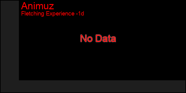 Last 24 Hours Graph of Animuz