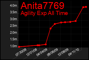 Total Graph of Anita7769