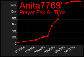 Total Graph of Anita7769