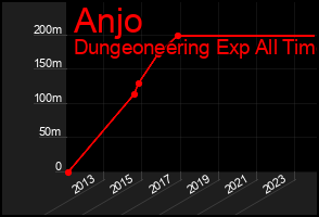 Total Graph of Anjo