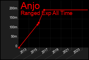 Total Graph of Anjo