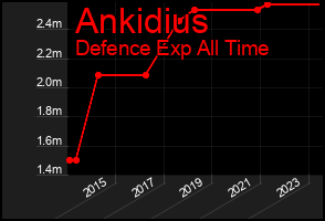 Total Graph of Ankidius