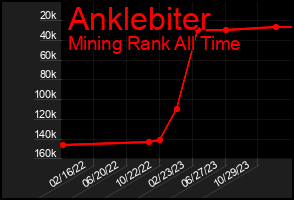 Total Graph of Anklebiter