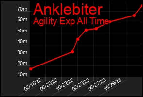 Total Graph of Anklebiter