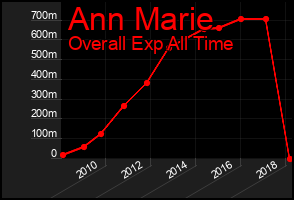 Total Graph of Ann Marie