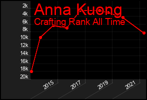 Total Graph of Anna Kuong