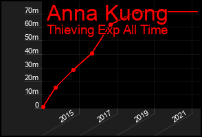 Total Graph of Anna Kuong