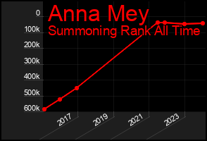 Total Graph of Anna Mey