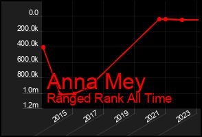 Total Graph of Anna Mey