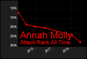 Total Graph of Annah Molly