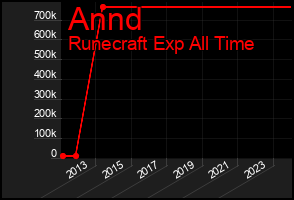 Total Graph of Annd