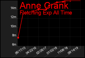 Total Graph of Anne Crank
