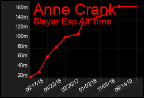 Total Graph of Anne Crank