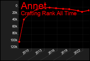 Total Graph of Annet