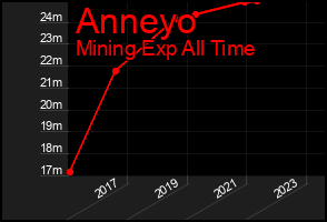 Total Graph of Anneyo