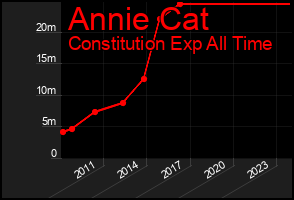 Total Graph of Annie Cat
