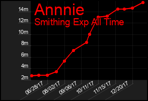 Total Graph of Annnie