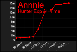 Total Graph of Annnie