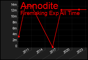 Total Graph of Annodite